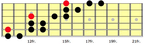 How to Play the Hirajoshi Scale on Guitar