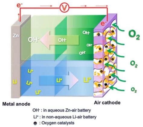 Schematic Structure Of A Metal Air Battery Reprinted From Ref With