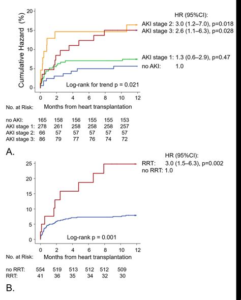 Fig S5 Kaplan Meier Curves For Time To Death During The First Year Download Scientific Diagram