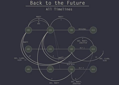 Discover more like Bttf: I made a diagram depicting all the timelines