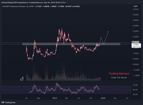 Bybit Opusdt P Chart Image By Efficientpeppe Tradingview