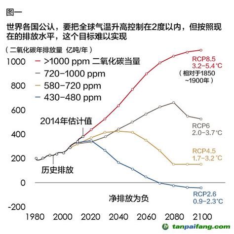 简单明了 七张图让你看懂碳排放的国际政治博弈碳排放交易网——全球领先的碳市场门户中文网站