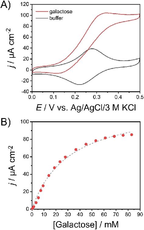 A Cyclic Voltammograms In The Absence And Presence Of 45 Mm Galactose Download Scientific