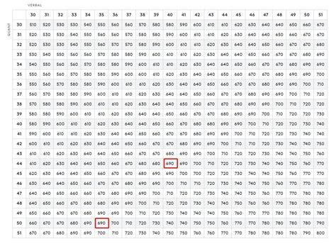 2021 Gmat Score Chart And Percentiles Explained