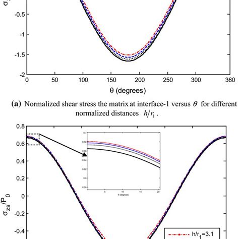 A Normalized Shear Stress In The Matrix At Interface 1 Versus