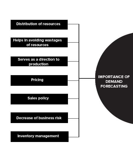 What Are The Steps In Demand Forecasting A Comprehensive Guide