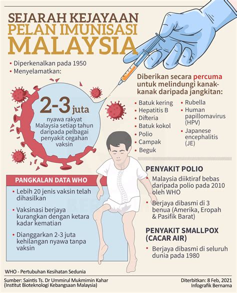 Bernama On Twitter Malaysias Successful Immunisation Plan Sejarah