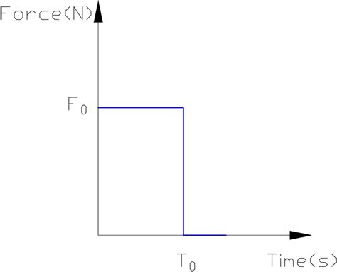 Impact Load Exerted To The Structure Download Scientific Diagram