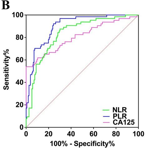 Roc Curves Of Ca125 Nlr And Plr In The Diagnosis Of Benign Borderline