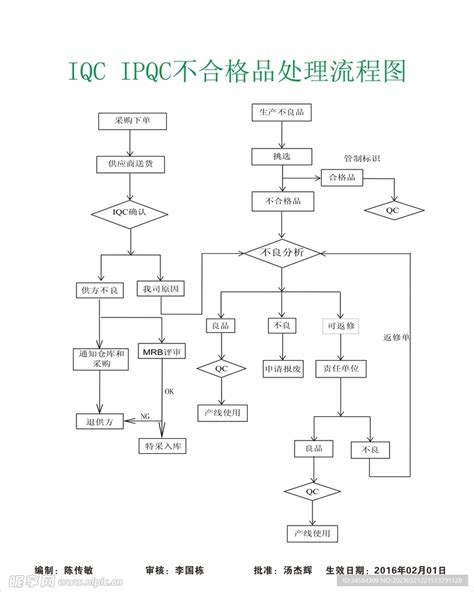 不合格品处理流程图设计图 工业生产 现代科技 设计图库 昵图网