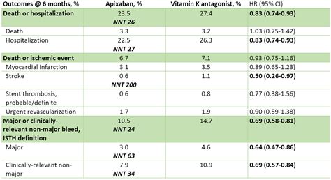 Augustus Antithrombotic Regimens Including Apixaban Vs Warfarin