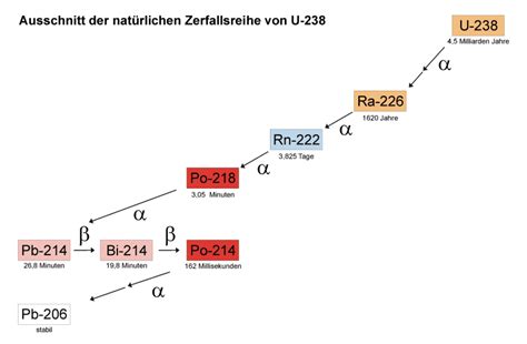 Radon Info De Informationen Zum Thema Radon Entstehung Von Radon