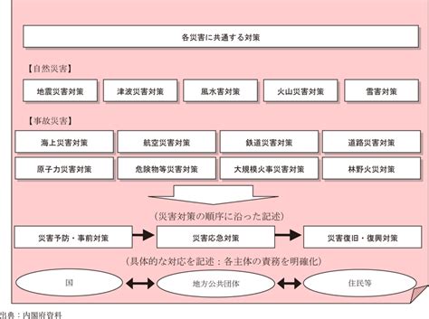 平成27年版 防災白書附属資料30 防災基本計画の構成と体系 防災情報のページ 内閣府