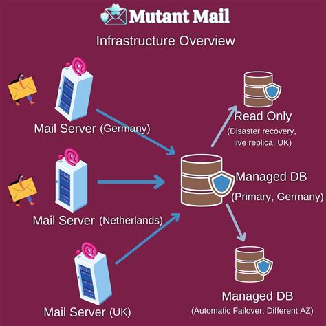 Mutant Mail runs on Zero downtime infrastructure now - Mutant Mail