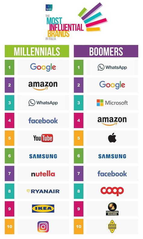 La Classifica Dei Brand Pi Influenti In Italia