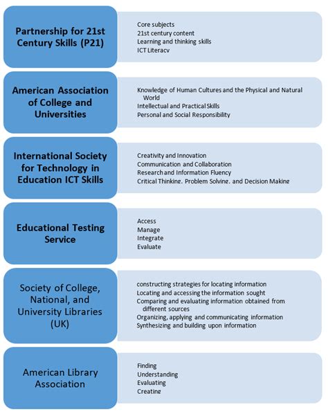 Digital Literacies And The Skills Of The Digital Age Learning In The