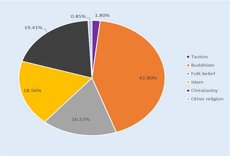 China Population By Religion 2024 - Delia Giuditta