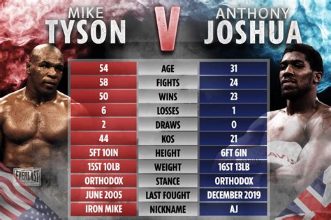 Mike Tyson vs Anthony Joshua tale of the tape: How heavyweight stars ...