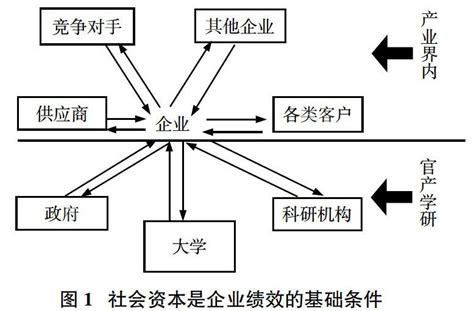 社会资本、吸收能力与企业绩效关系探析参考网