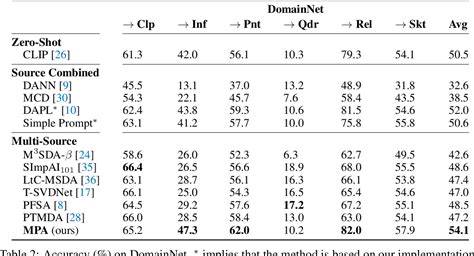 Table From Multi Prompt Alignment For Multi Source Unsupervised