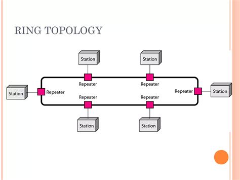 Types of Network Architecture | PPT