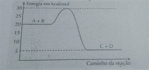 A Partir Do Gráfico Calcule A Energia De Ativação E O ∆h De Reação A B