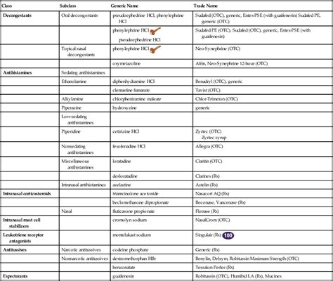 Upper Respiratory Agents Basicmedical Key