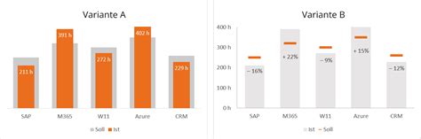 Projektdaten Vergleichen Und Visualisieren Excel Bessere Darstellung