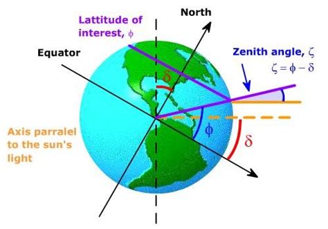 The zenith angle (ζ) is the angle between the sun and the vertical.... | Download Scientific Diagram