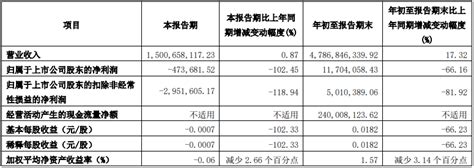 金健米业第三季度营收1501亿元 净亏损4737万元 Ipo参考