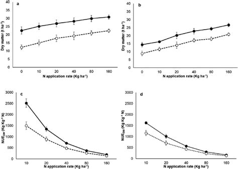 Variation Of Dry Matter Accumulation And Nue Dm Of Low Nitrogen