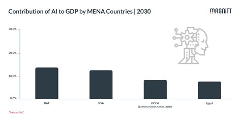 What is the potential impact of AI apps on Egypt and the Middle East ...