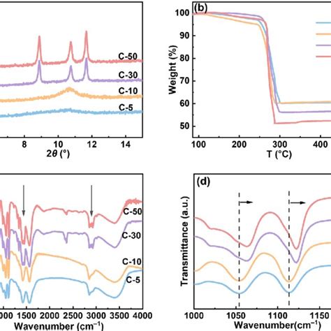 A Xrd Patterns B Tg Curves C Ft Ir Spectra And D Enlarged Ft Ir Download Scientific Diagram