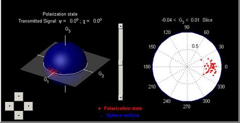 Poincaré Sphere Representation Of The Polarization State Of The