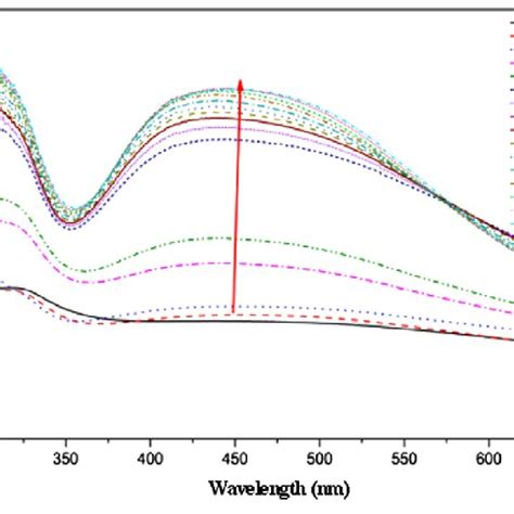 The Uv Vis Light Absorption Spectra For Tio 2 P25 And Agtio 2