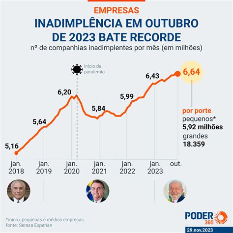 Inadimpl Ncia De Empresas Bate Recorde Em Outubro Diz Serasa