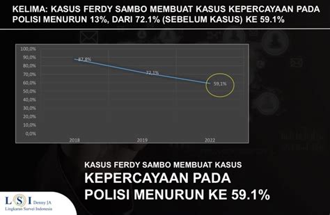 LSI Denny JA Kepercayaan Pada Polri Merosot Usai Kasus Sambo