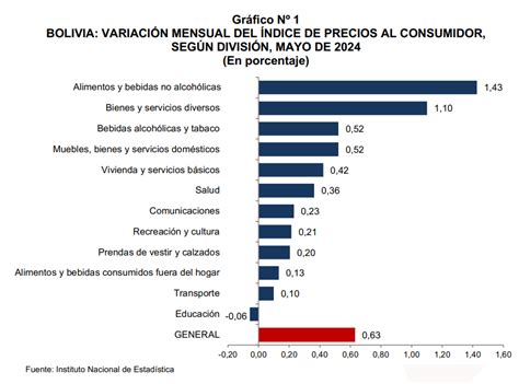 Índice de Precios al Consumidor registró una variación positiva de 0 63