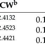 Parameters Of The Relationship Between Carapace Width Cw And Weight