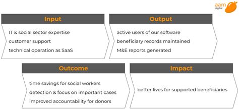 Measuring Impact Of Tech For Good