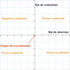 Concepto De Abscisa Definici N En Deconceptos