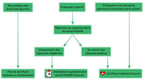 Le Certificat M Dical Fnsmr F D Ration Nationale Du Sport En Milieu