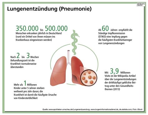 Lungenentzündung Beste Behandlung in der Oberpfalz Neumarkt