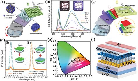 Different Qd Layered Wqleds A Fabrication Procedure Of The Wqleds Download Scientific