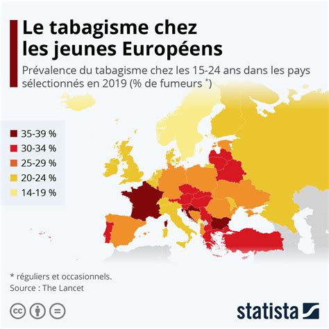 Graphique Le tabagisme chez les jeunes Européens Statista