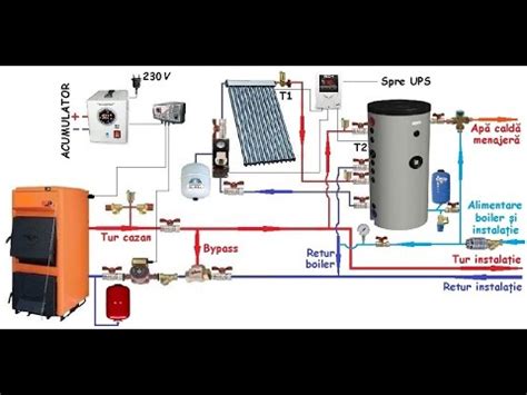 Schemă montaj cazan pe lemne cu instalație solară Instalații Vlog