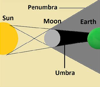 Umbra & Penumbra Lesson for Kids: Definition & Facts - Lesson | Study.com