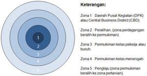 penjelasan tata ruang kota berdasarkan teori konsentris terlengkap