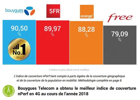 Barom Tre Nperf Bouygues Class Premier En Terme De Couverture