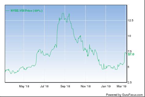 vitamin shoppe    growth strategy